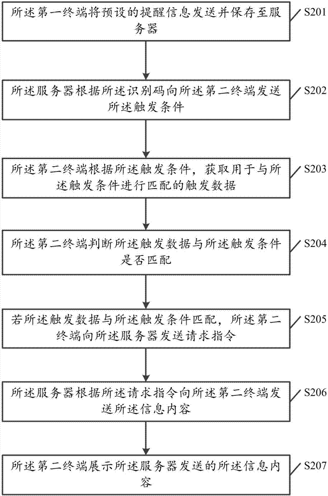 一種信息提醒方法及終端與流程