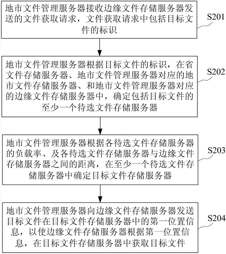 分布式文件管理方法及設備與流程