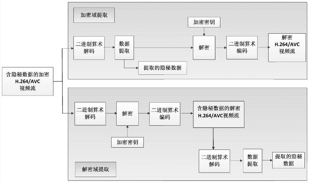 一种基于CABAC二进制串映射的加密域H.264/AVC视频数据隐藏方法与流程