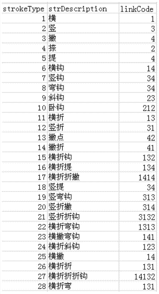 一種基于模板匹配的脫機(jī)漢字筆畫(huà)提取方法與流程