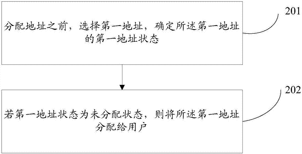 一种用户地址分配的方法和装置与流程