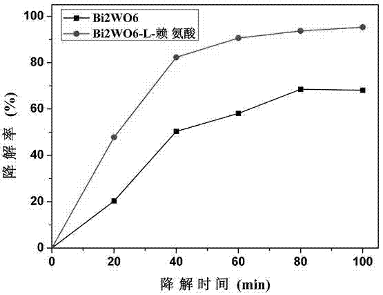 一種具有立方結(jié)構(gòu)的Bi2WO6光催化劑的制備方法與流程