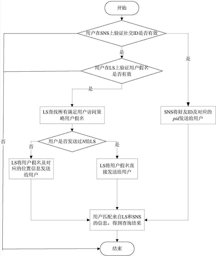 一種移動(dòng)社交網(wǎng)絡(luò)中的位置共享系統(tǒng)的隱私保護(hù)方法與流程