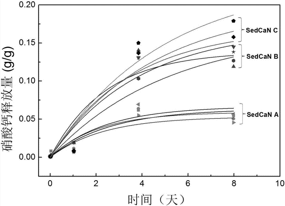 一種修復(fù)黑臭河道底泥的環(huán)保型硝酸鈣緩釋顆粒及其制備方法與流程