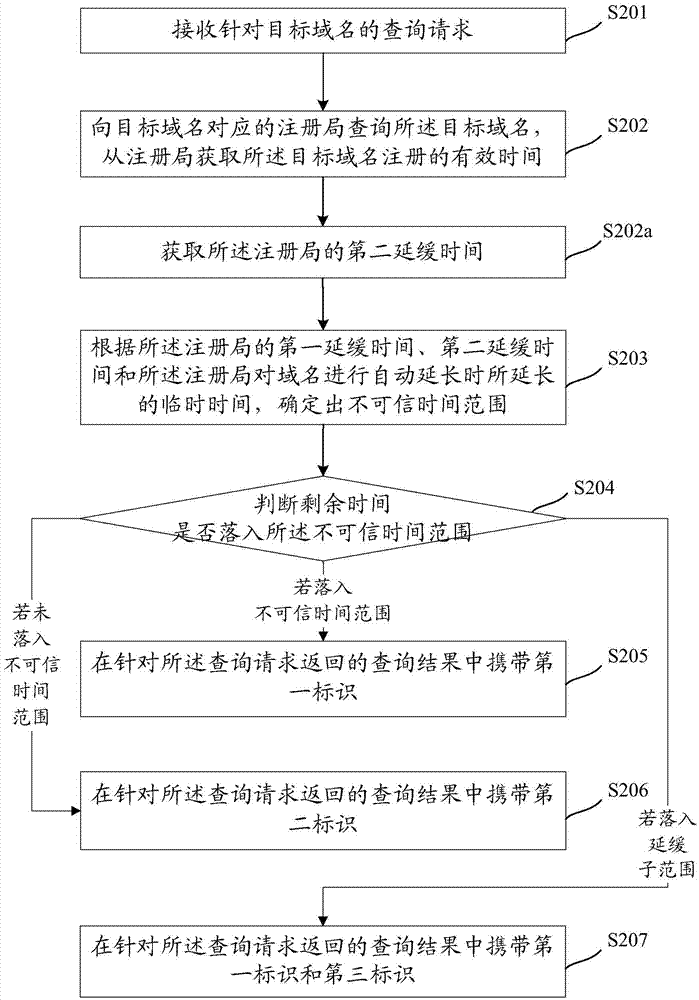 一種域名查詢方法和裝置與流程