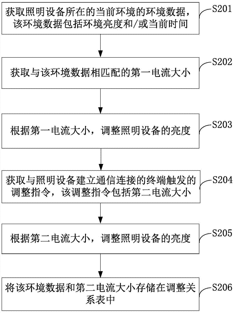 調整照明設備亮度的方法及裝置與流程