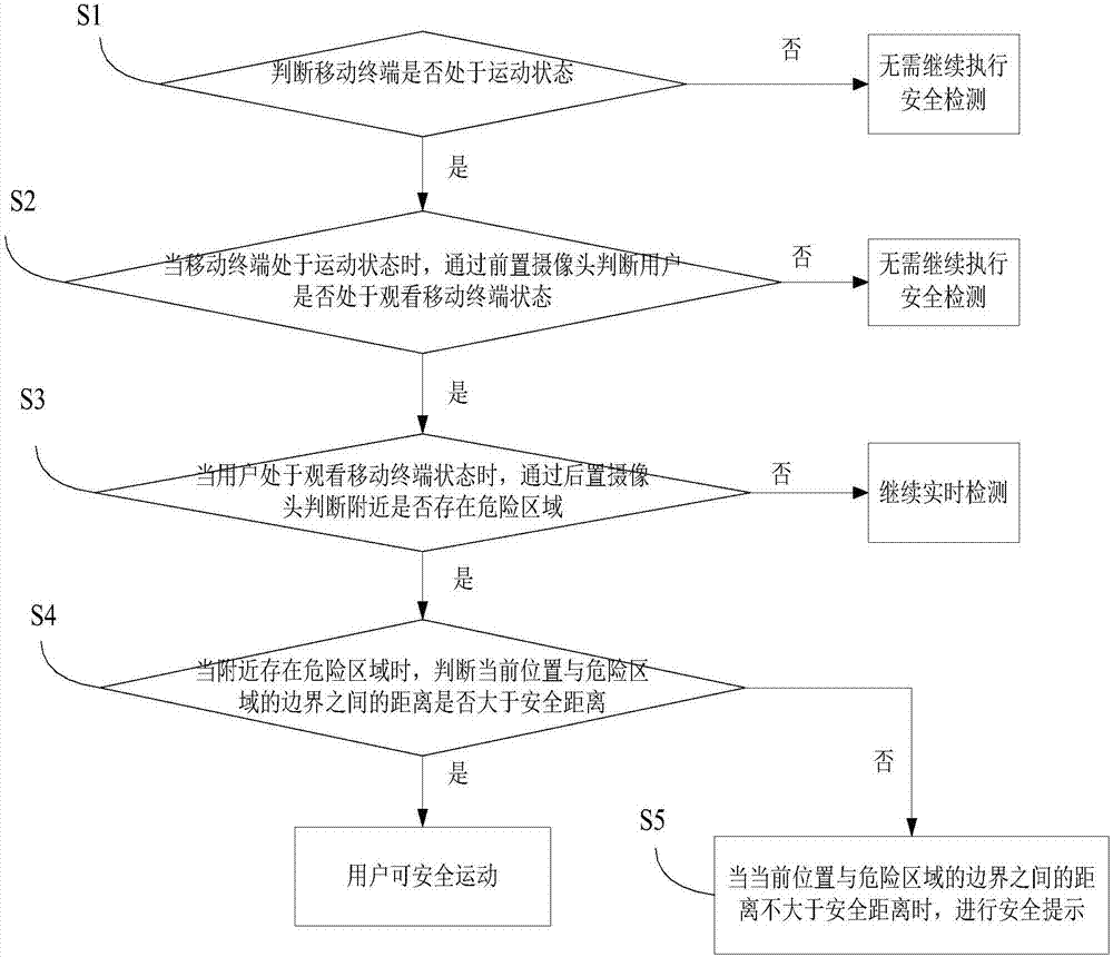 一种安全提示方法及其装置及移动终端与流程