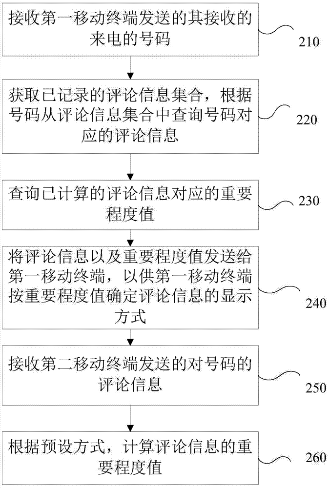 推送来电评论信息的方法和装置与流程