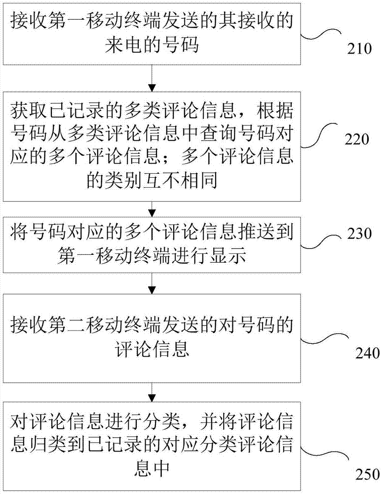 推送来电评论信息的方法和装置与流程