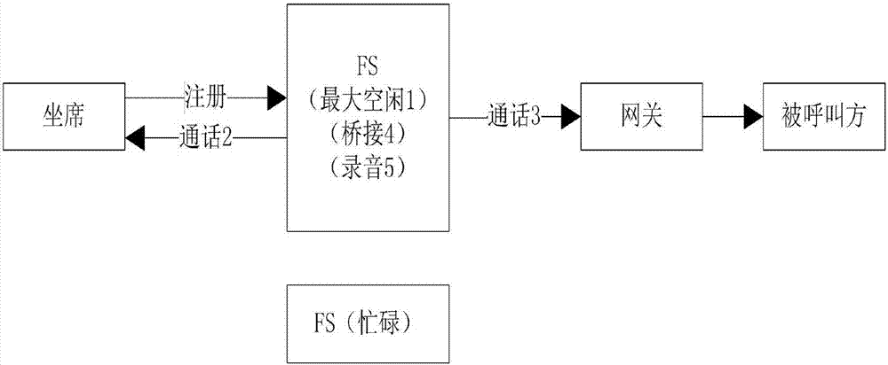 一种呼叫服务的分布式均衡负载控制方法及呼叫系统与流程