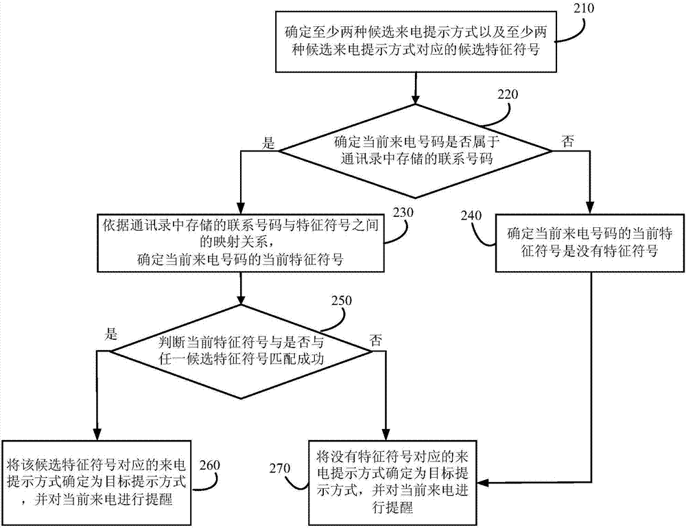 一種來電提示的方法及裝置與流程