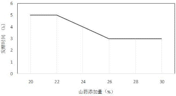 一種具有縮短發(fā)酵時(shí)間的發(fā)酵乳及其制備方法與流程