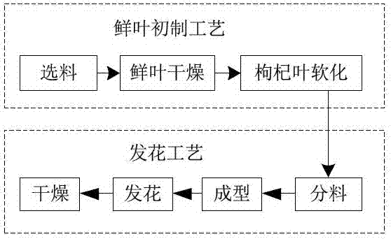 一种新型枸杞茶的制作方法与工艺