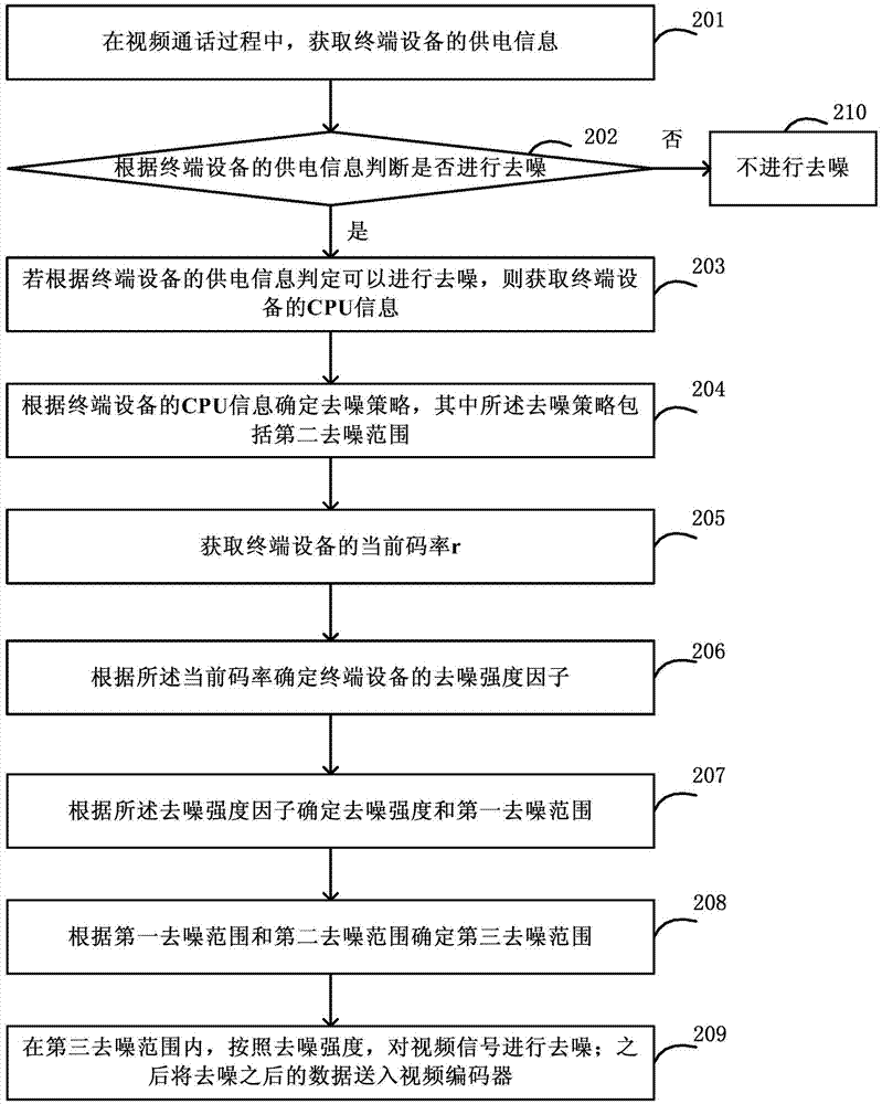 用于视频通话过程中实时去噪的方法、装置和终端设备与流程