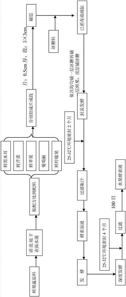 一种芦荟山楂酵素及其制作方法与流程