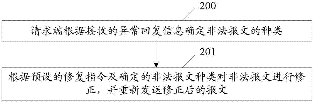 一種實(shí)現(xiàn)異常處理的方法、裝置及請(qǐng)求端與流程