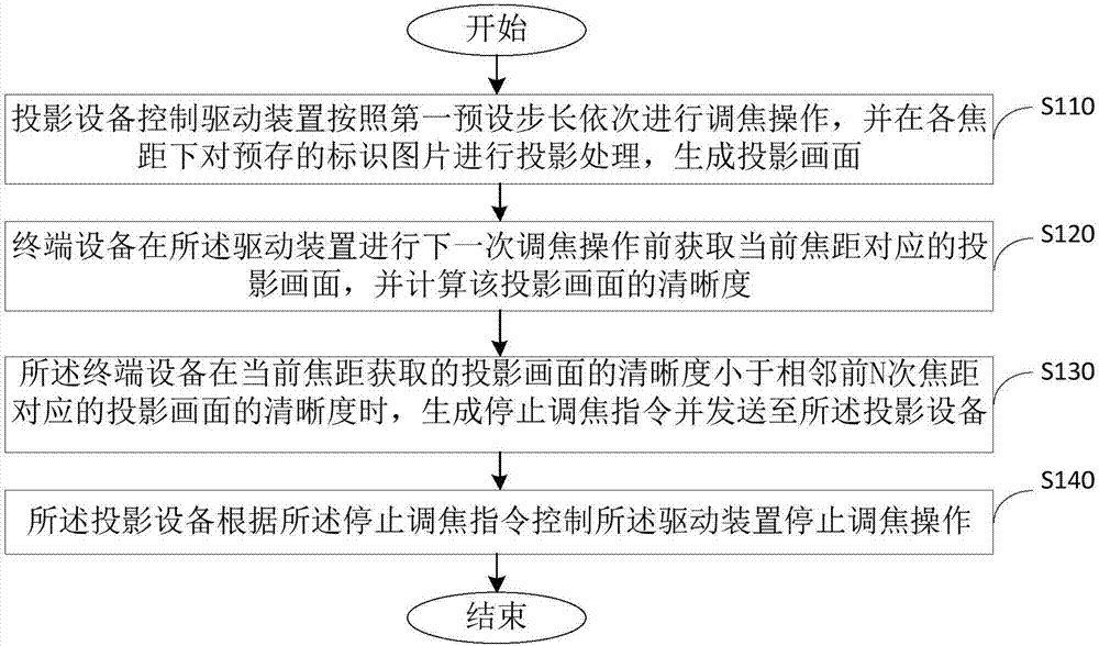 一种对焦方法及系统与流程