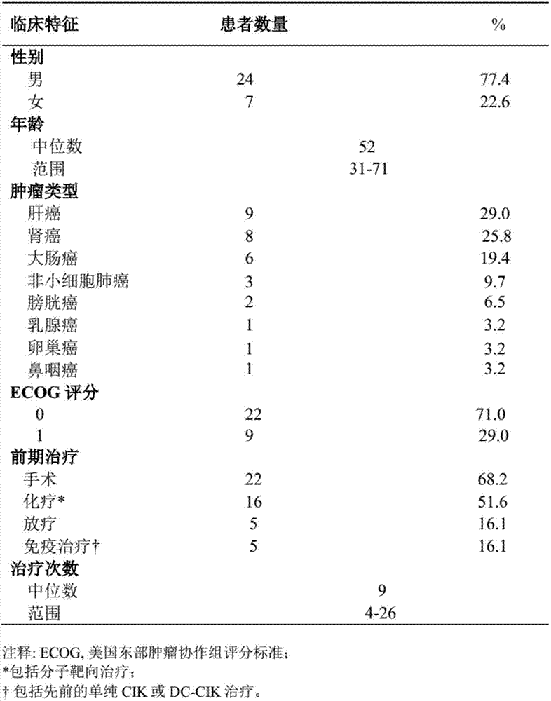 DC‑CIK细胞和抗PD‑1抗体组合物及其用途的制作方法与工艺