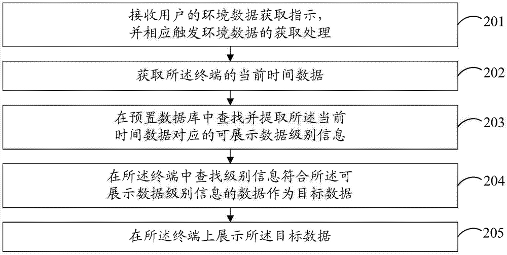 一種數(shù)據(jù)處理方法、裝置和終端與流程