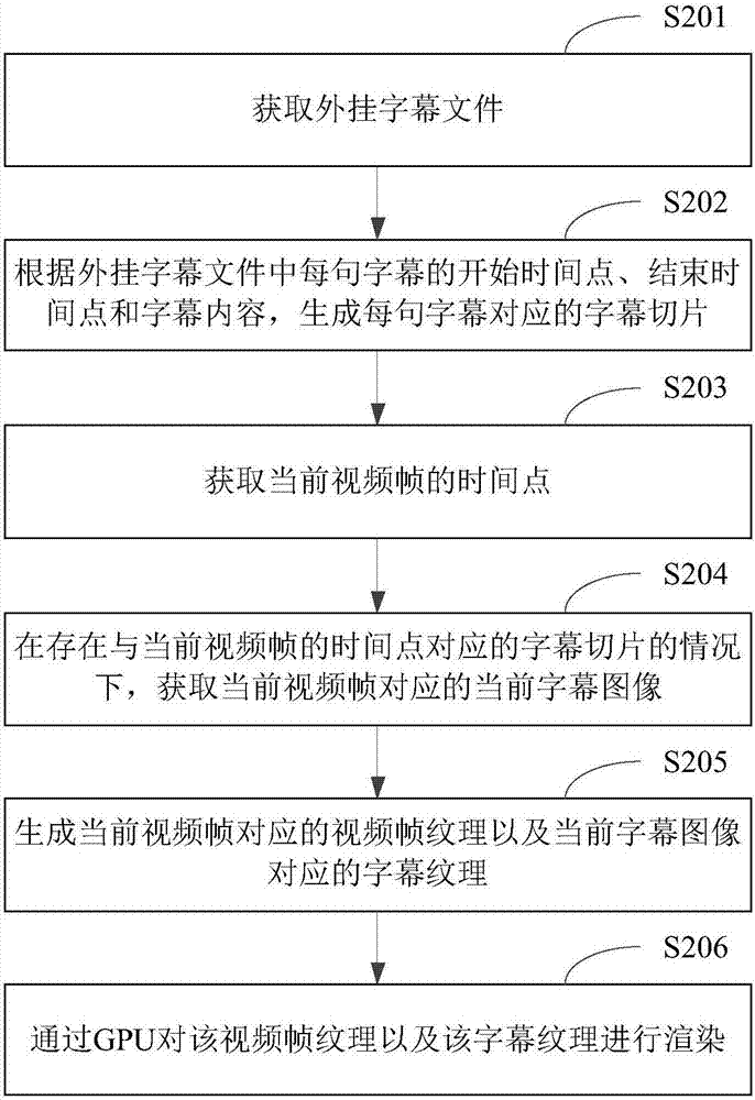 外挂字幕的显示控制方法及装置与流程