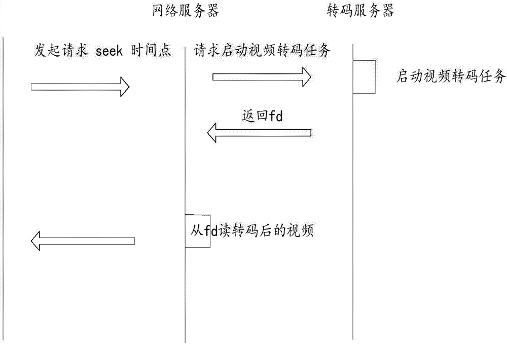 視頻轉(zhuǎn)碼方法、服務(wù)器及系統(tǒng)與流程