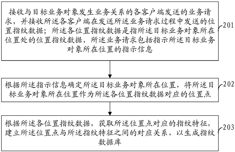 指紋數(shù)據(jù)庫構(gòu)建方法、定位方法及裝置與流程