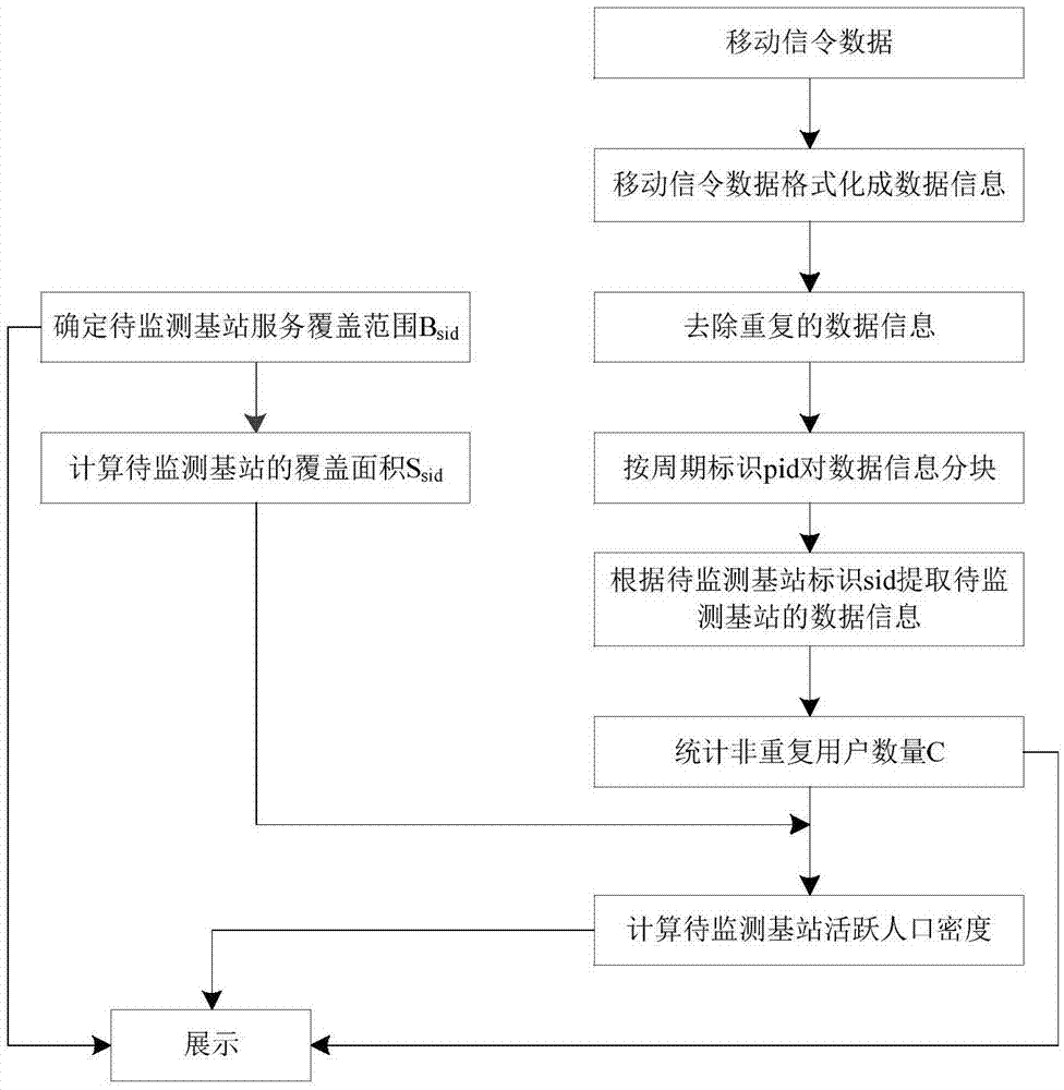 一種活躍人口密度監(jiān)測方法和系統(tǒng)與流程