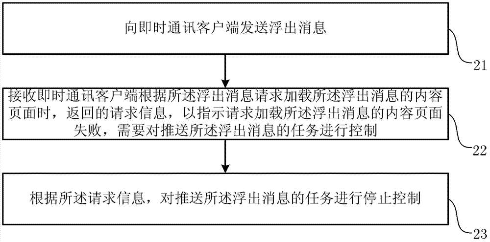 浮出消息任務的控制方法、服務器和即時通訊客戶端與流程