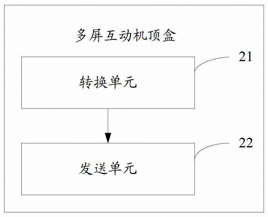 一种多屏互动方法及机顶盒与流程