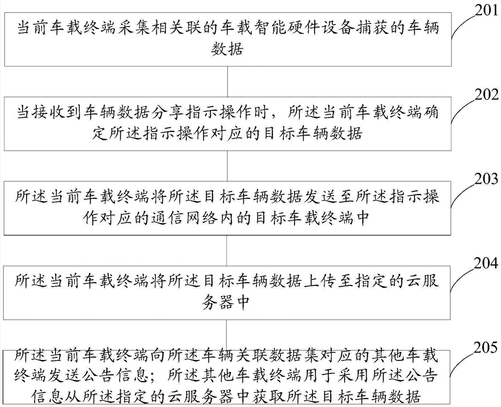 一種車輛之間數(shù)據(jù)交互的方法和裝置與流程