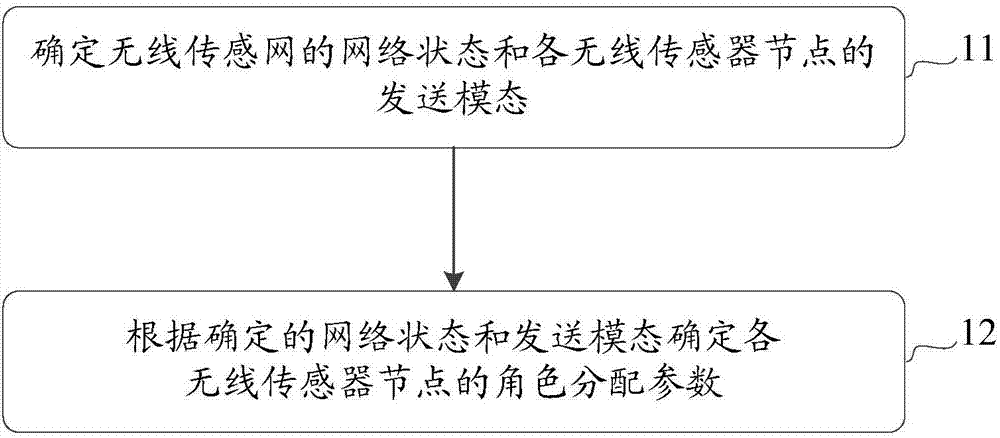 一種無線傳感網(wǎng)的角色分配參數(shù)確定方法和裝置與流程