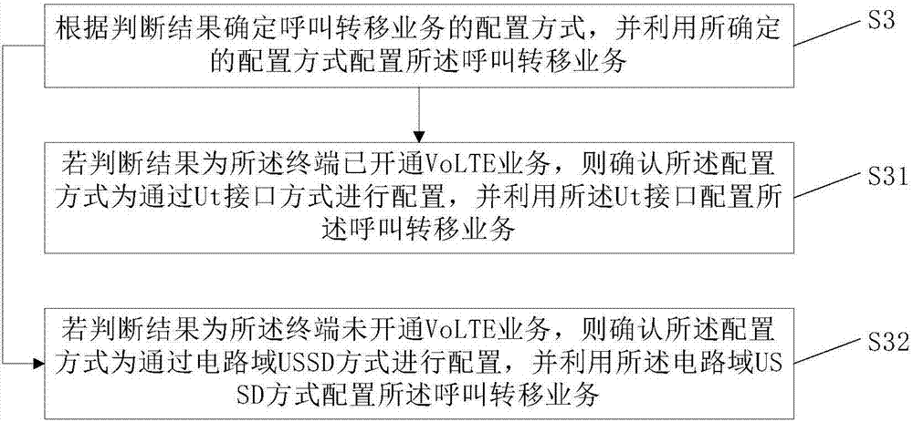 呼叫转移业务的配置方法及装置与流程