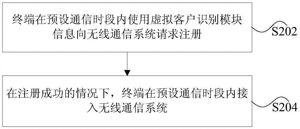 无线通信系统接入方法、装置及终端与流程