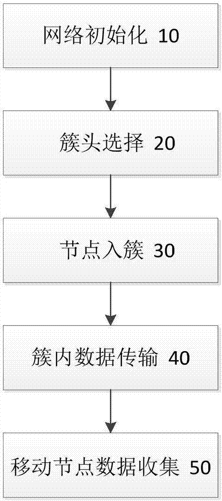 基于移動節(jié)點的樹形無線傳感網(wǎng)數(shù)據(jù)收集方法與流程