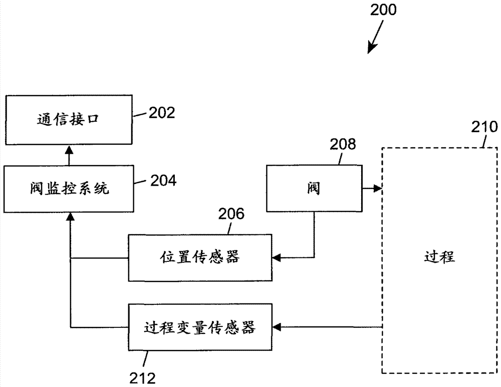 加上时间戳的用于过程控制设备的排放数据集的制作方法与工艺