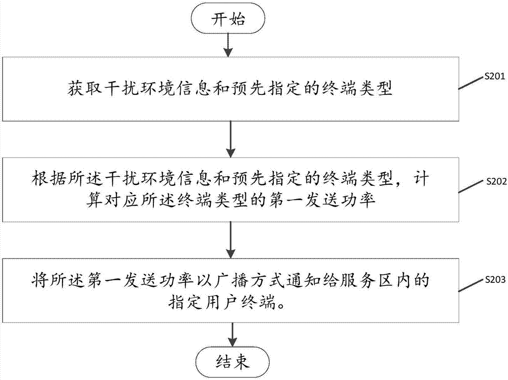 發(fā)送功率的配置方法、終端、基站和基帶芯片與流程