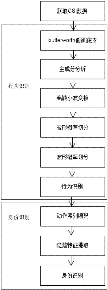 一种基于WiFi信道状态信息的主动非接触身份认证方法与流程