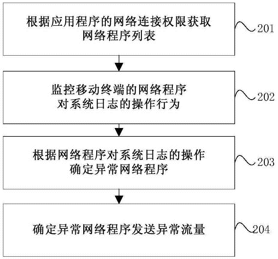 異常流量檢驗(yàn)方法和裝置與流程