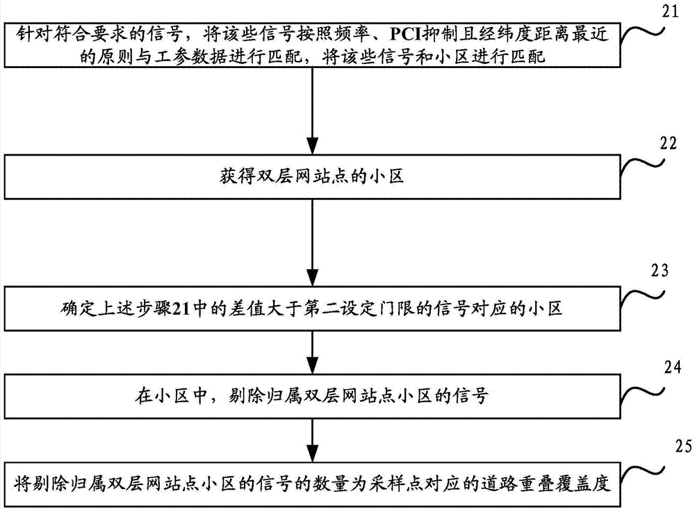 一種道路重疊覆蓋度的確定方法及裝置與流程