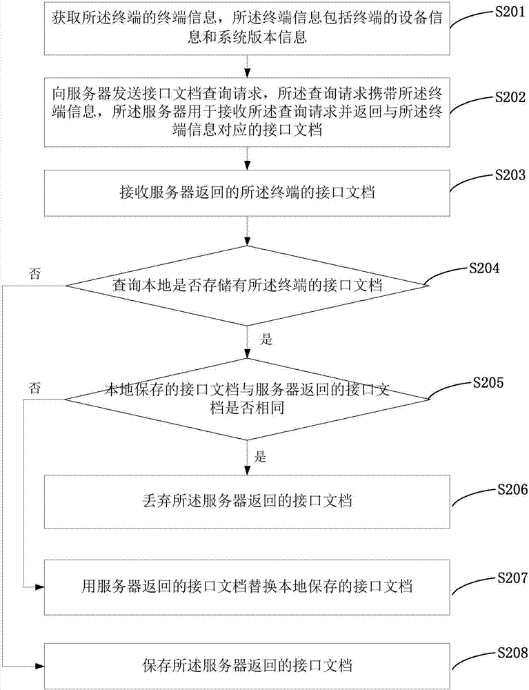 一种获取SIM卡信息的方法、装置、终端及系统与流程