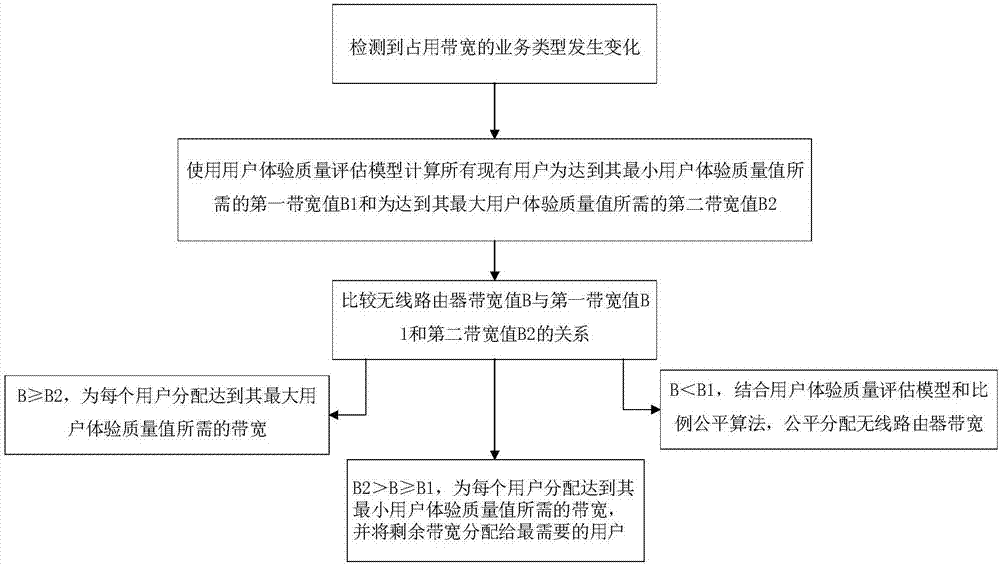 一種動(dòng)態(tài)分配無線路由器帶寬的方法、裝置及無線路由器與流程