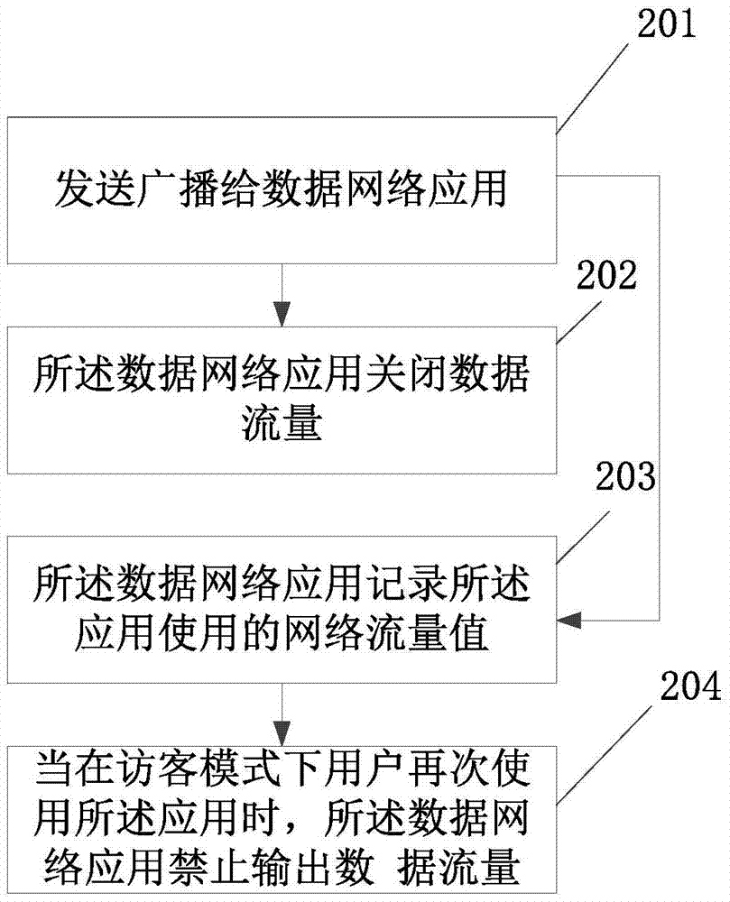 一种移动终端的网络流量监控方法及装置与流程