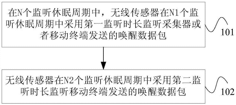 無線傳感器的混合監(jiān)聽休眠方法和無線傳感器與流程