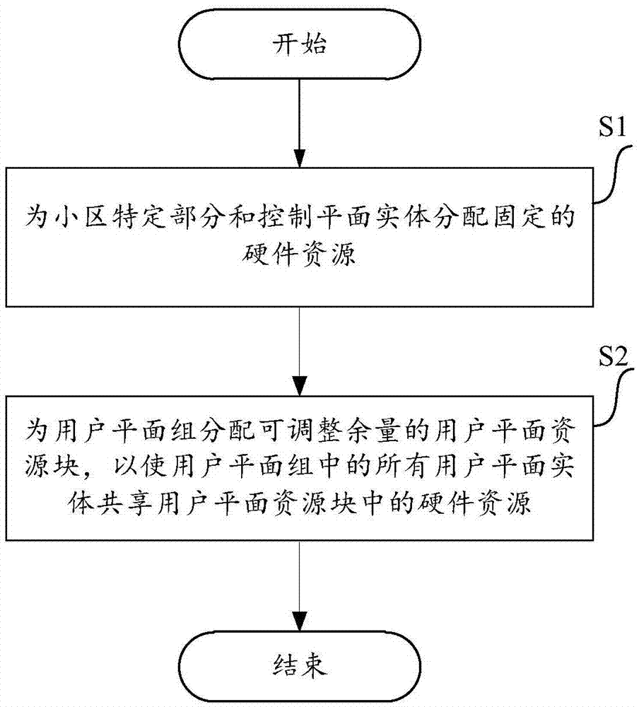 在CRAN系统的BBU中进行资源管理的方法、装置和系统与流程