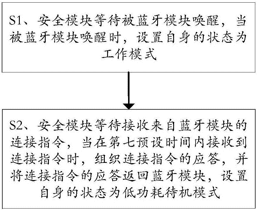 一種低功耗建立藍牙連接的方法及藍牙安全設備與流程