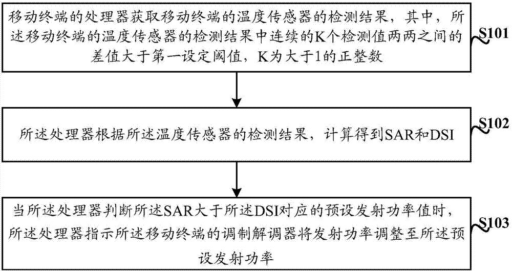 一種降低電磁輻射比吸收率的方法及裝置與流程