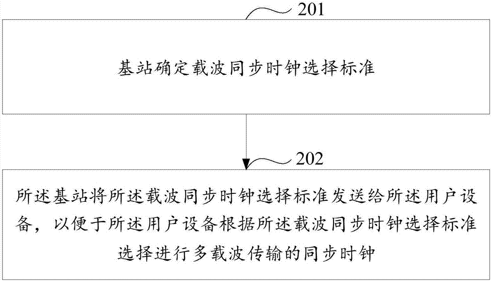 一种多载波传输方法、用户设备以及基站与流程