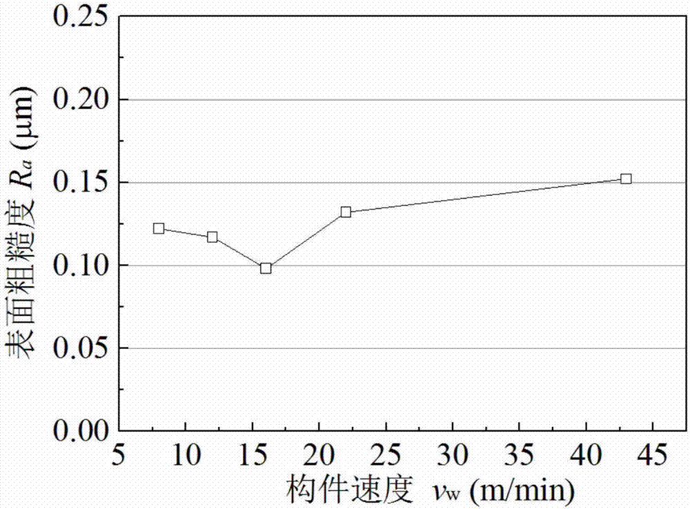 一種高溫合金構件抗疲勞磨削工藝參數域的獲得方法與流程