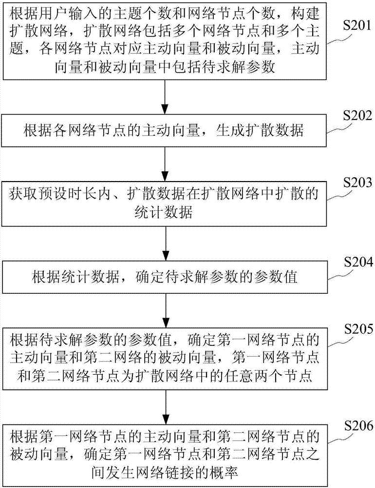 網(wǎng)絡鏈接預測方法及裝置與流程