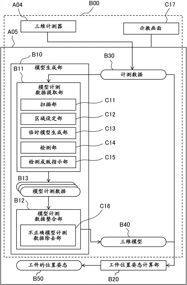 模型生成裝置、位置姿態(tài)計算裝置以及搬運(yùn)機(jī)器人裝置的制作方法